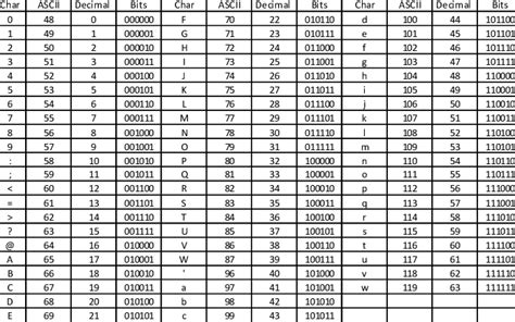 char data conversion ascii decimal and biner download table