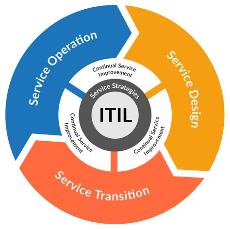 itil overview fortra