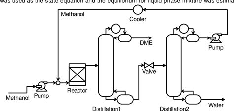 figure    innovative dimethyl ether dme production