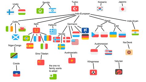language family tree chart   languages