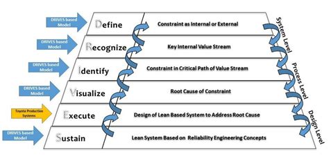 drives model    levels   scientific diagram