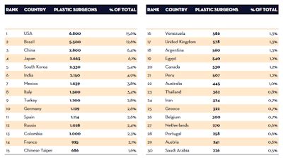 negara    buat pembedahan plastic malaysia  tak
