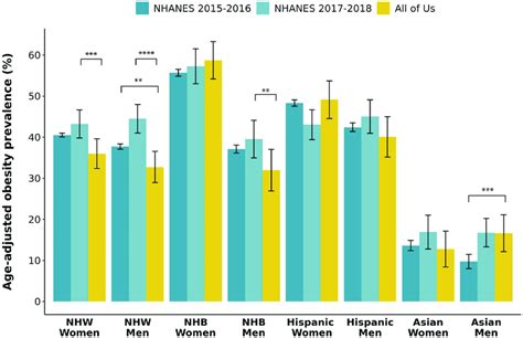 age adjusted prevalence of obesity by race ethnicity and gender in all