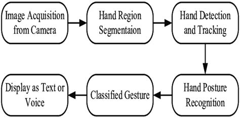 block diagram  hand gesture recognition system  scientific diagram