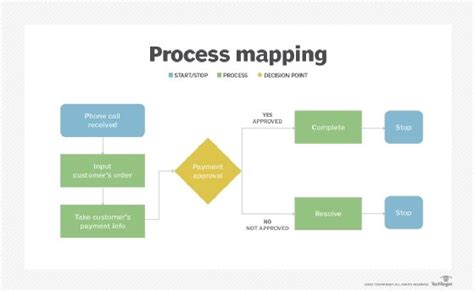 business process mapping definition  whatiscom