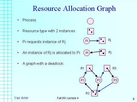 resource allocation graph