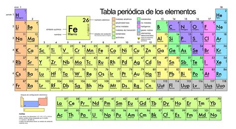 la tabla periodica la forma de ordenar los elementos quimicos el sol