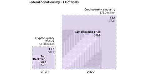sam bankman fried ftx team among top political donors before