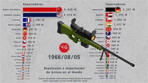 Importación Y Exportación De Armas En El Mundo Youtube