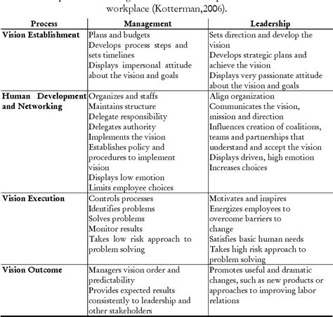 difference  leadership  management