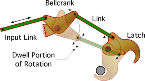 mechanism tricks linkage mechanical