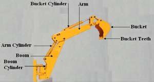 basic parts  backhoe hydraulic excavator  scientific diagram