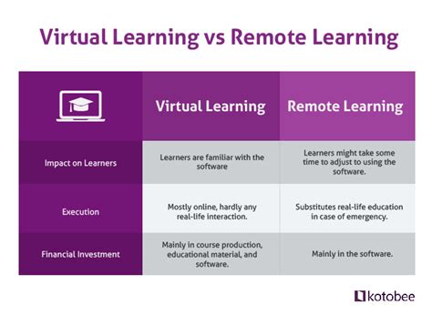 virtual learning    benefit   kotobee blog