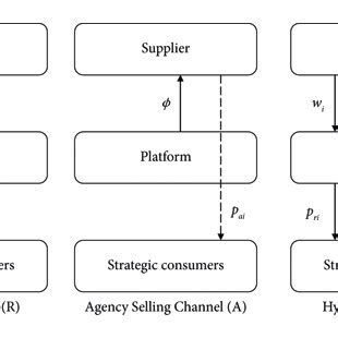 impact  consumer strategic behavior   supplier channel