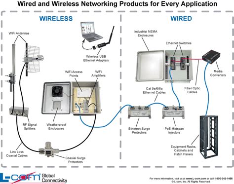 wired  wireless network diagram  comcom