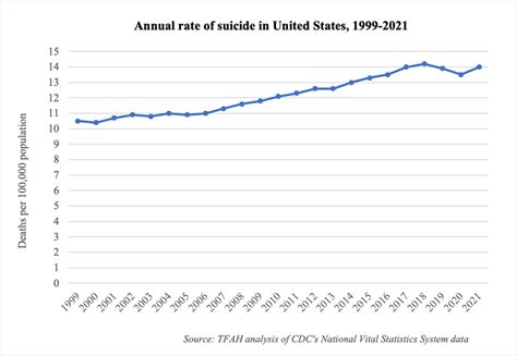 New Cdc Data Shows 4 Percent Rise In Suicides In 2021 Tfah