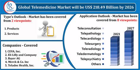telemedicine market industry trends growth companies forecast by