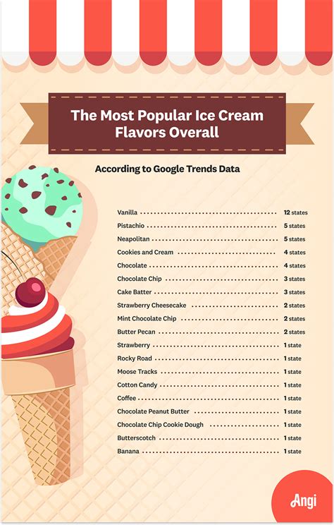 popular ice cream flavors   state
