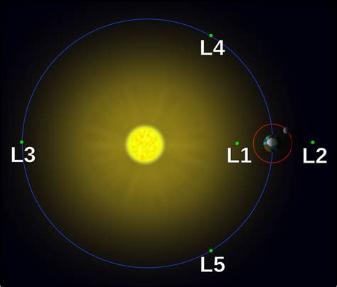 orbit    sun earth moon system     sun earth   point space