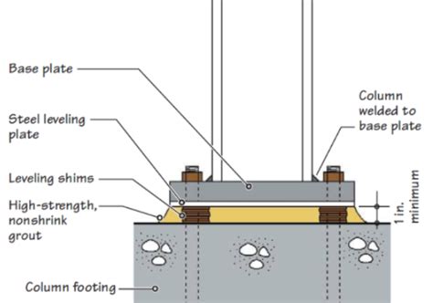 Steel Column Base Plate [explained ]