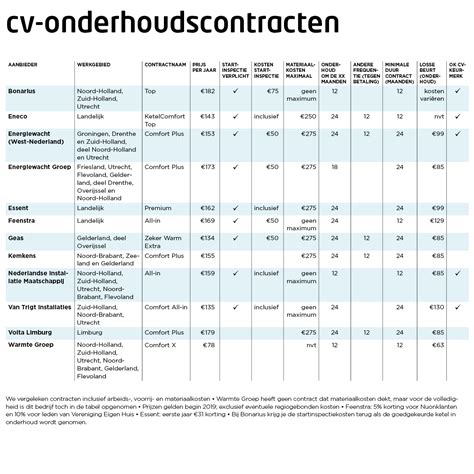 onderhoudscontract cv prijspeiling consumentenbond