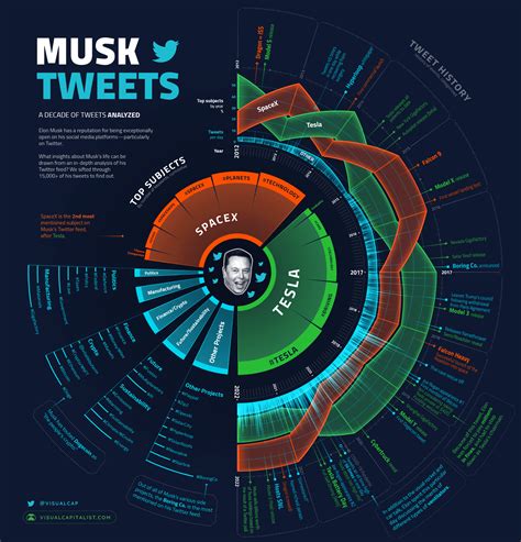 decade  elon musks tweets visualized