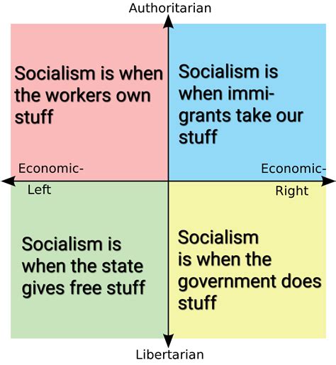 socialism rpoliticalcompassmemes