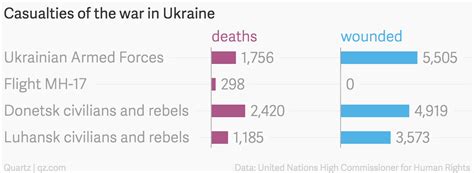 More Than 6 000 Have Now Been Killed In The Fighting In Ukraine — Quartz