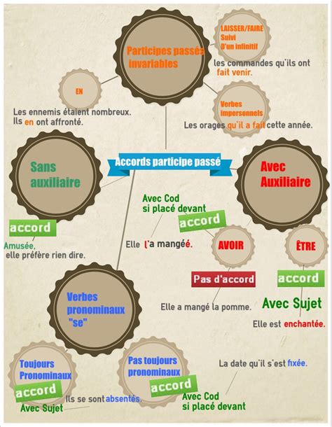 accord des participes passes participespasses french verbs french grammar french teaching