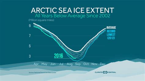 arctic ice melt reaches  lowest  record dans wild wild science