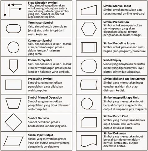 diagram alir  pengertian simbol  jenisnya