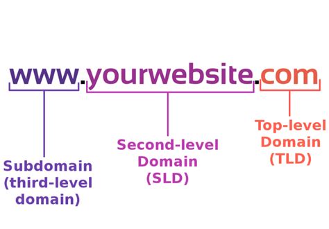 level domain definisi  tips menentukannya