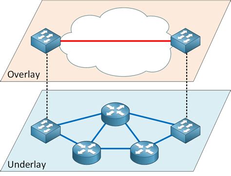 understanding underlay  overlay networks cisco community