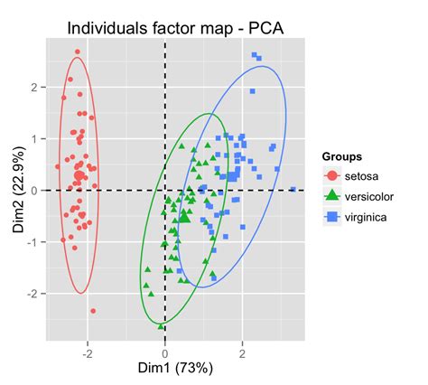 Principal component analysis in r