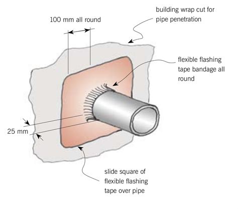 pipe penetrations through claddings branz build