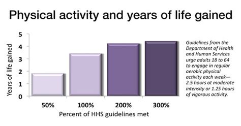 physical activity extends life expectancy national