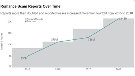 romance scams americans lost 143 million last year cnn