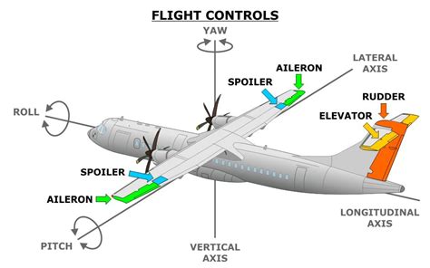 introduction  aircraft flight control systems design  operation