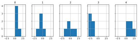 python how to make a histogram for each row of a pandas dataframe