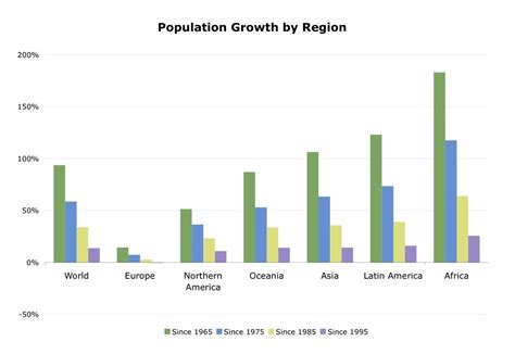population growth rate  continent chart  photo  flickriver