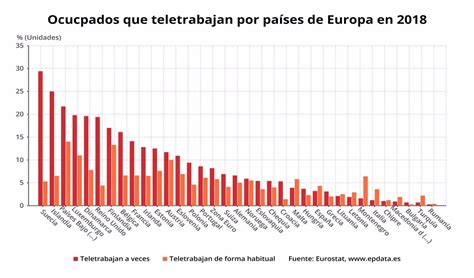 La Evolución Del Teletrabajo En España En Gráficos