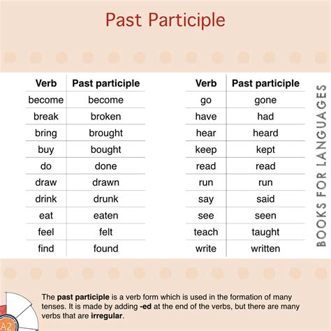 participle   grammar  elements