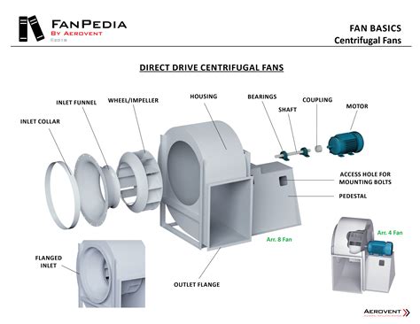 fiberglass fans aerovent