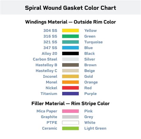 asme   color coding chart   piping