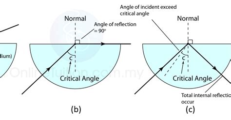 total internal reflection  critical angle spm physics form form  revision notes