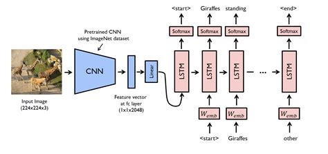 automatic image captioning using deep learning cnn and lstm in