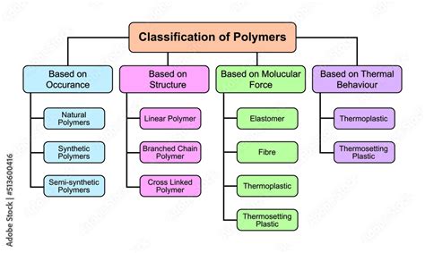 classification  polymers polymers   types vector illustration