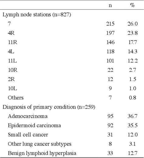 Table 1 From Prediction Of Malignancy In Mediastinal Lymph Nodes During