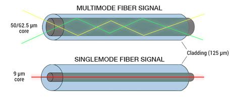 single mode  multimode fiber wiki tutorial