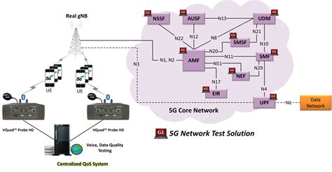 radio nr   core gc network test solutions